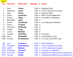 Ergebniss U11