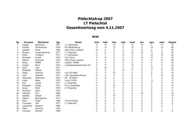 Pielachtal Laufcup Ergebnis 2007